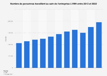 nombre d'employés lvmh en france|lvmh chiffres.